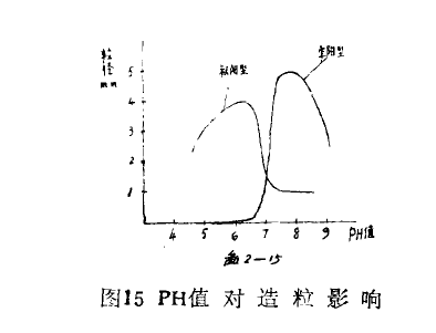 濕式造粒脫水設(shè)備用聚丙烯酰胺的選型